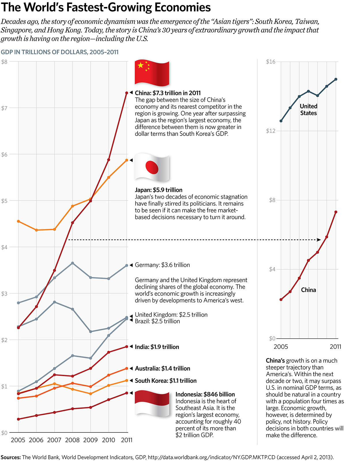 The Worldâ's Fastest-Growing Economies The Worldâ's Fastest-Growing Economies